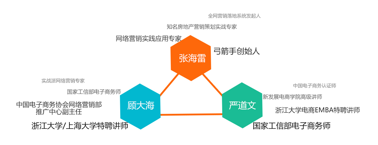弓箭手集團 如何提升企業(yè)網(wǎng)絡(luò)營銷市場影響力